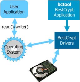 System with BestCrypt