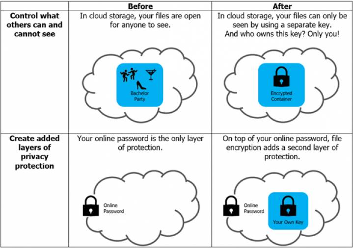 Illustration of cloud storage view and protection layers