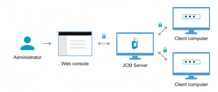 Manage disk and endpoint encryption remotely with Jetico Central Manager