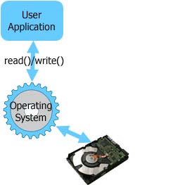 System w/o BestCrypt