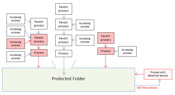 Processes accessing protected folder