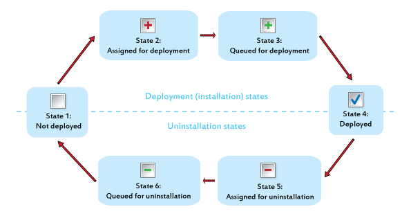 Deployment and unistallation states