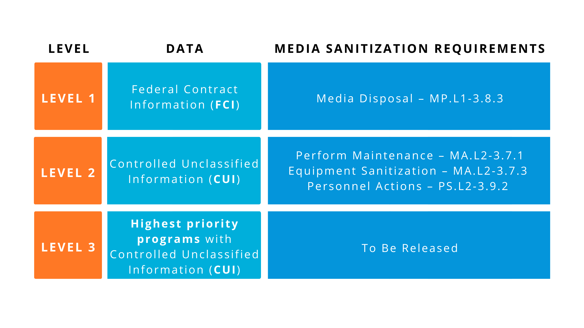 Chart listing per each CMMC2.0 level all media sanitization requirements and type of data under protection