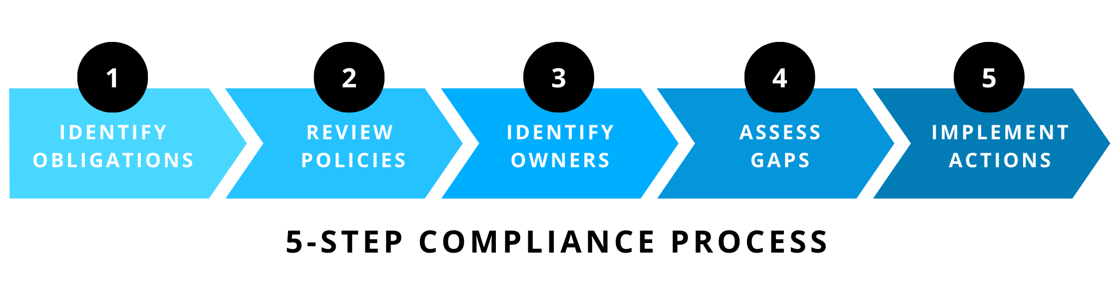 NIS2 list of 5-step compliance process 