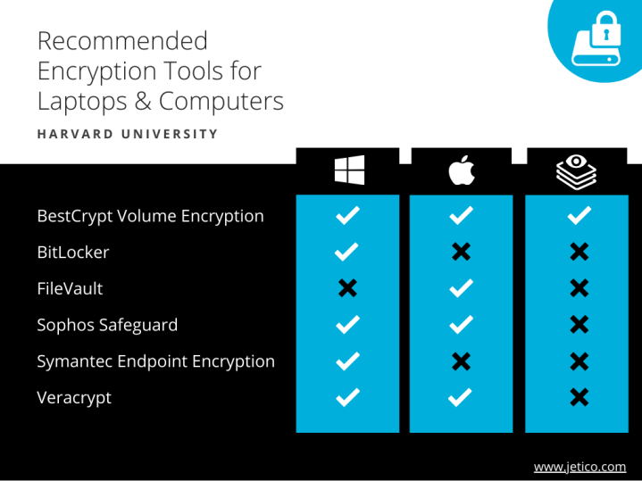 Table showing all recommended tools for encrypting laptops and desktops
